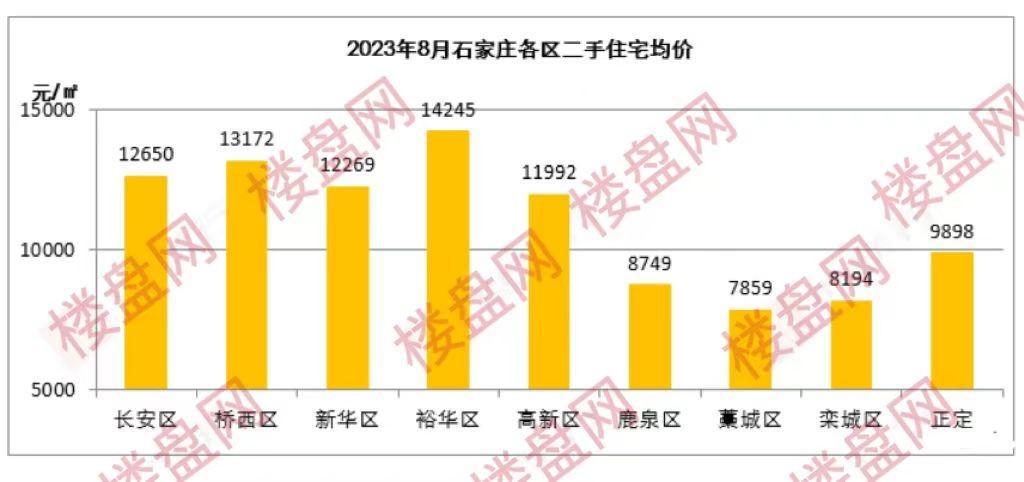 石家庄市房价走势最新消息及市场分析与预测报告